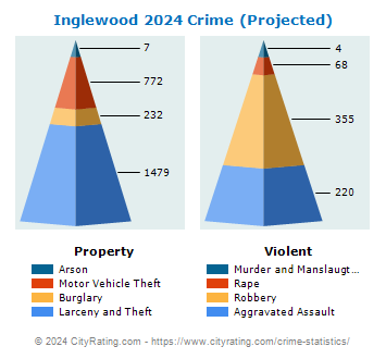 Inglewood Crime 2024