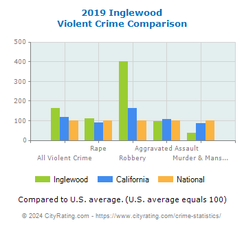 Inglewood Violent Crime vs. State and National Comparison