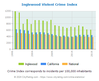 Inglewood Violent Crime vs. State and National Per Capita