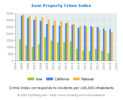 Ione Property Crime vs. State and National Per Capita
