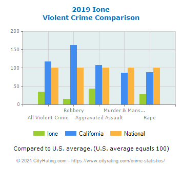 Ione Violent Crime vs. State and National Comparison