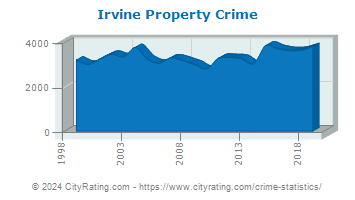 Irvine Property Crime