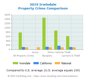 Irwindale Property Crime vs. State and National Comparison