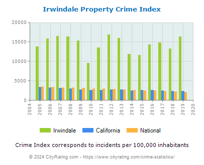 Irwindale Property Crime vs. State and National Per Capita