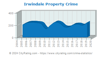 Irwindale Property Crime