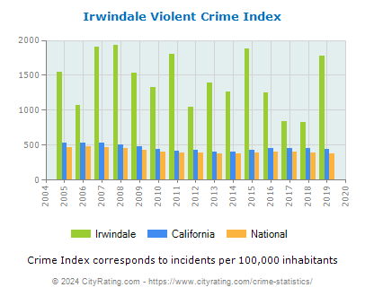 Irwindale Violent Crime vs. State and National Per Capita