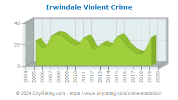 Irwindale Violent Crime