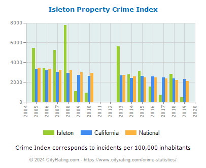Isleton Property Crime vs. State and National Per Capita