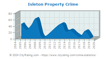 Isleton Property Crime