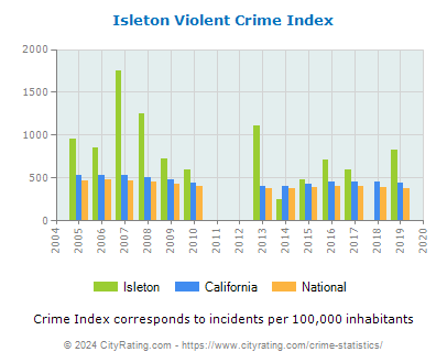 Isleton Violent Crime vs. State and National Per Capita