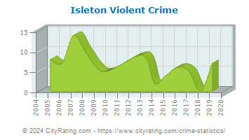 Isleton Violent Crime
