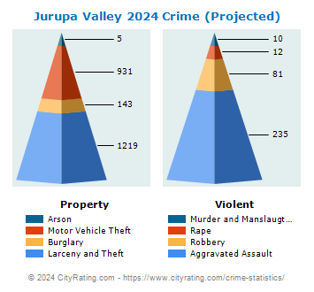 Jurupa Valley Crime 2024