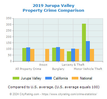 Jurupa Valley Property Crime vs. State and National Comparison