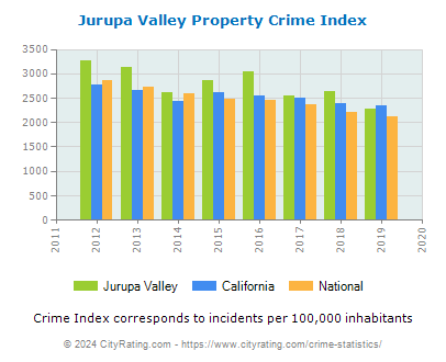 Jurupa Valley Property Crime vs. State and National Per Capita