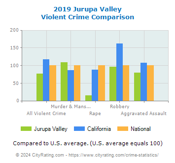 Jurupa Valley Violent Crime vs. State and National Comparison