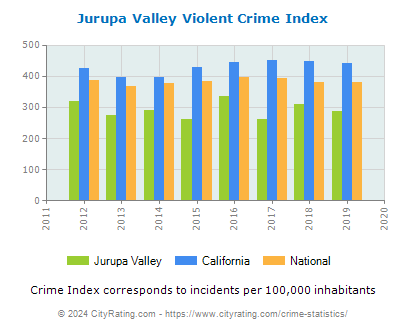 Jurupa Valley Violent Crime vs. State and National Per Capita
