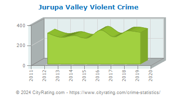 Jurupa Valley Violent Crime