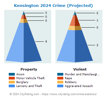Kensington Crime 2024