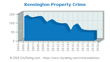 Kensington Property Crime