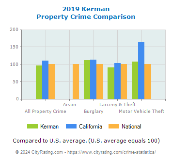Kerman Property Crime vs. State and National Comparison