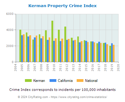 Kerman Property Crime vs. State and National Per Capita