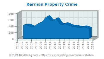 Kerman Property Crime