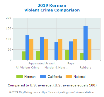Kerman Violent Crime vs. State and National Comparison