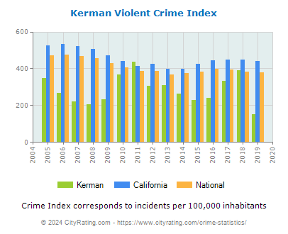 Kerman Violent Crime vs. State and National Per Capita