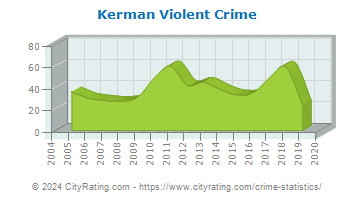 Kerman Violent Crime