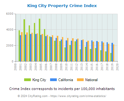 King City Property Crime vs. State and National Per Capita
