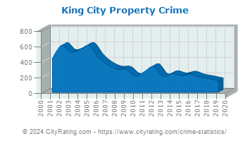 King City Property Crime