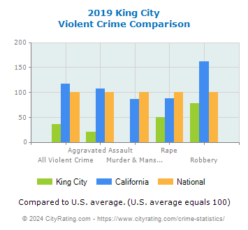 King City Violent Crime vs. State and National Comparison
