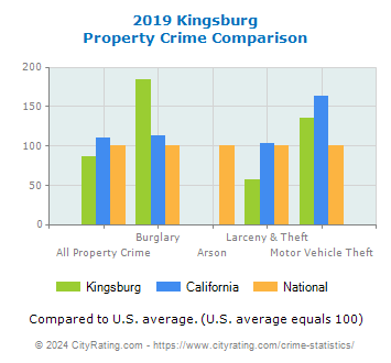 Kingsburg Property Crime vs. State and National Comparison