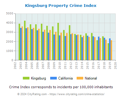 Kingsburg Property Crime vs. State and National Per Capita