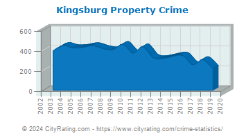 Kingsburg Property Crime