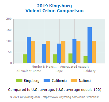 Kingsburg Violent Crime vs. State and National Comparison