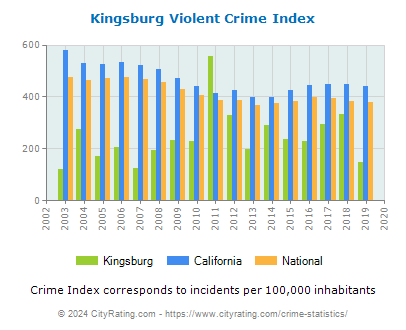 Kingsburg Violent Crime vs. State and National Per Capita