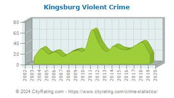 Kingsburg Violent Crime
