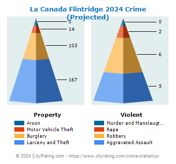 La Canada Flintridge Crime 2024