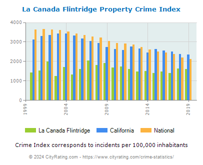 La Canada Flintridge Property Crime vs. State and National Per Capita