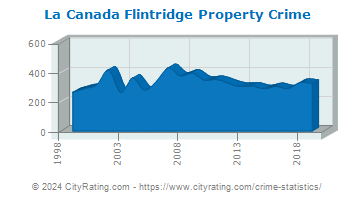 La Canada Flintridge Property Crime