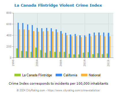 La Canada Flintridge Violent Crime vs. State and National Per Capita