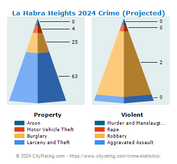 La Habra Heights Crime 2024