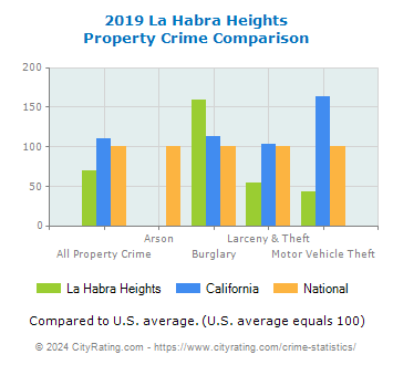 La Habra Heights Property Crime vs. State and National Comparison