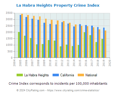 La Habra Heights Property Crime vs. State and National Per Capita