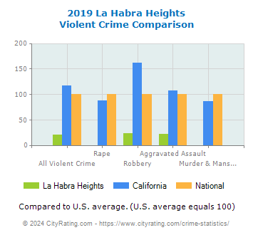 La Habra Heights Violent Crime vs. State and National Comparison