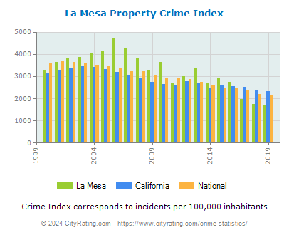 La Mesa Property Crime vs. State and National Per Capita