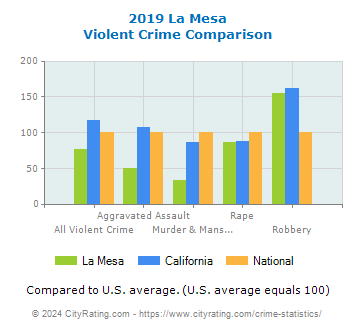 La Mesa Violent Crime vs. State and National Comparison