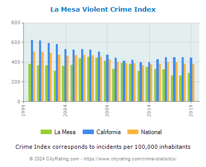 La Mesa Violent Crime vs. State and National Per Capita