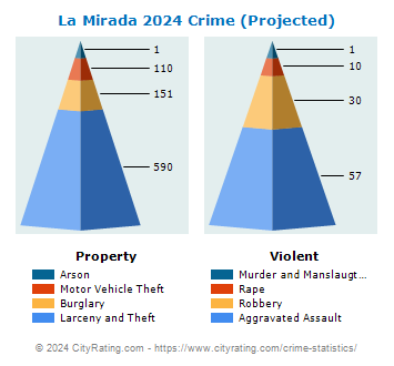 La Mirada Crime 2024